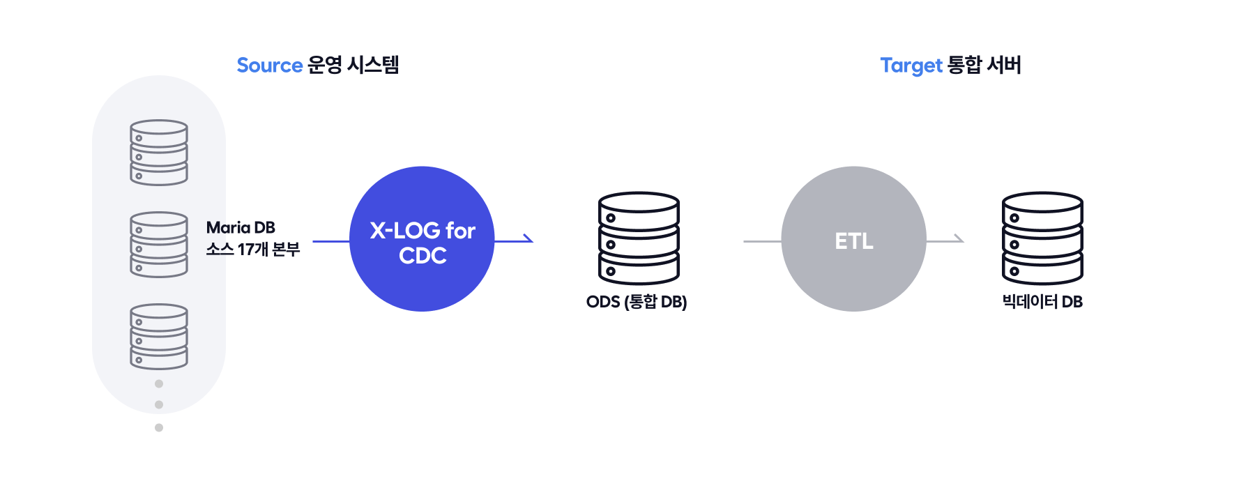 데이터 통합 DW 구축