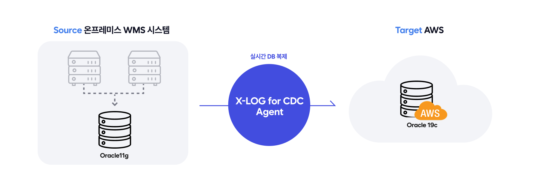 클라우드 DR구축