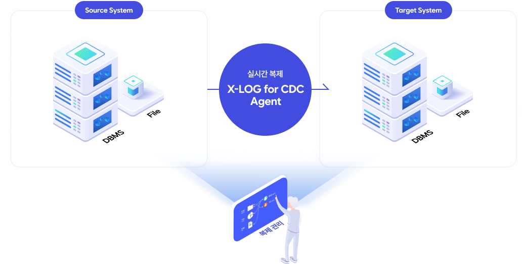 X-LOG for CDC 시스템 구성도