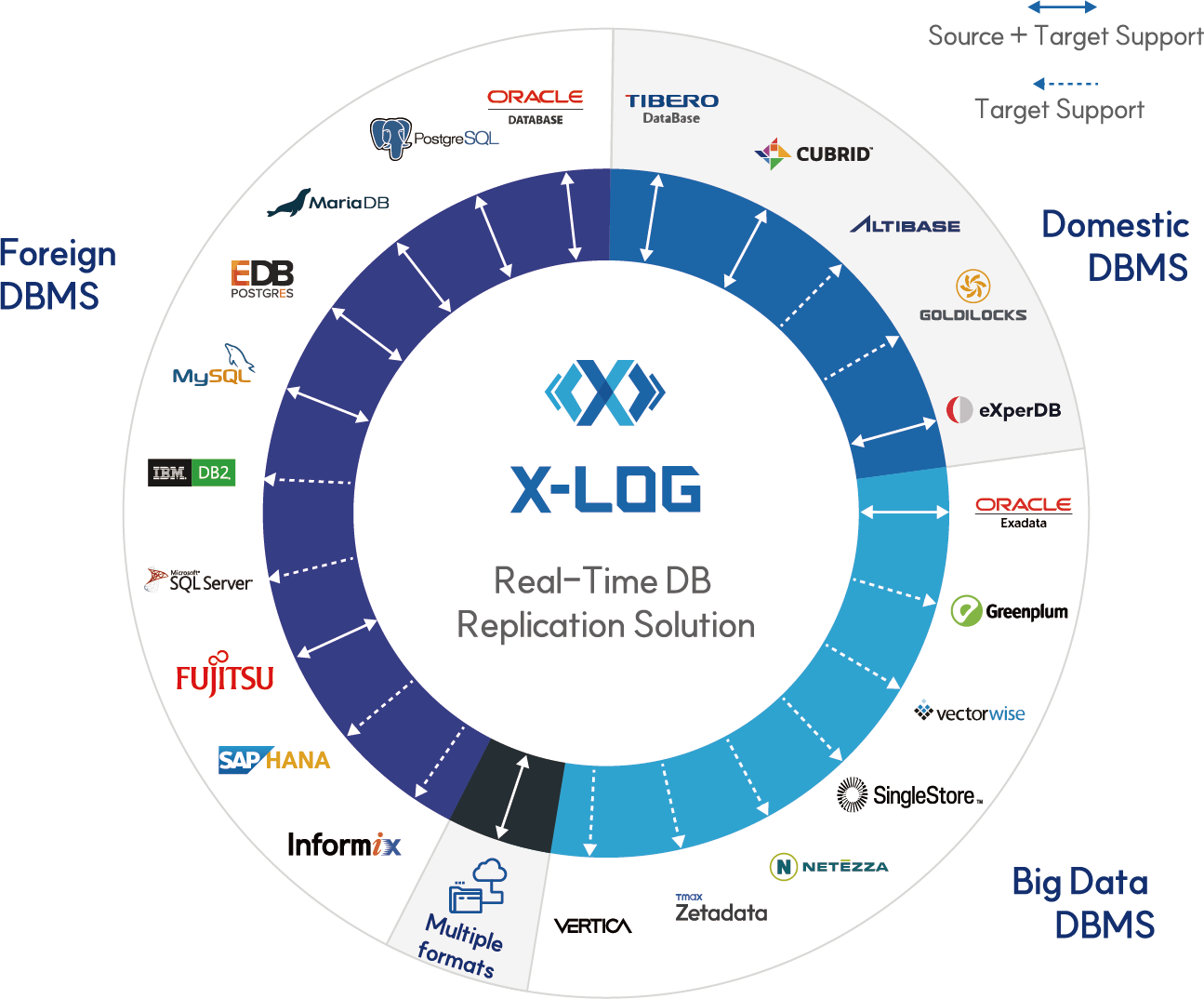 X-LOG for CDC 특장점