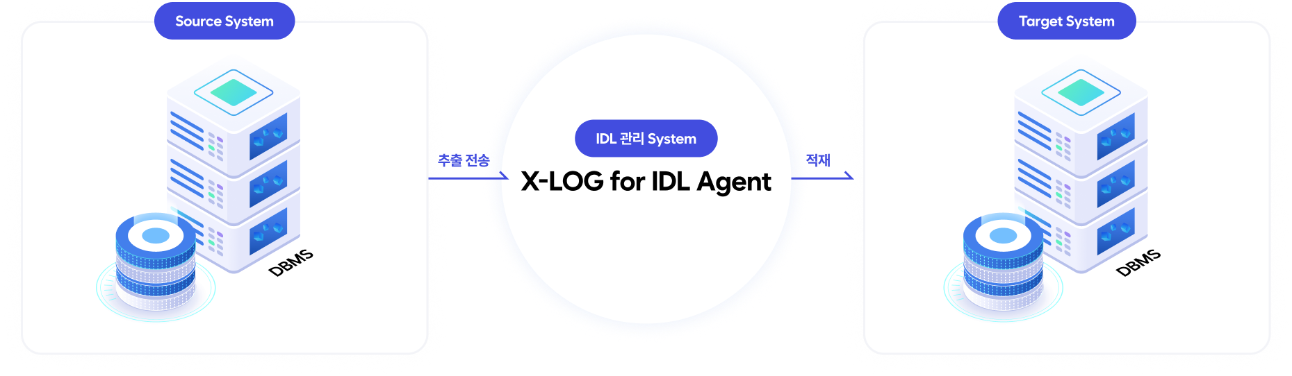 X-LOG for IDL 시스템 구성도