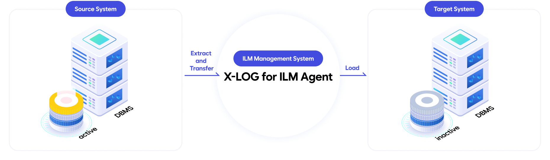 X-LOG for ILM System Configuration