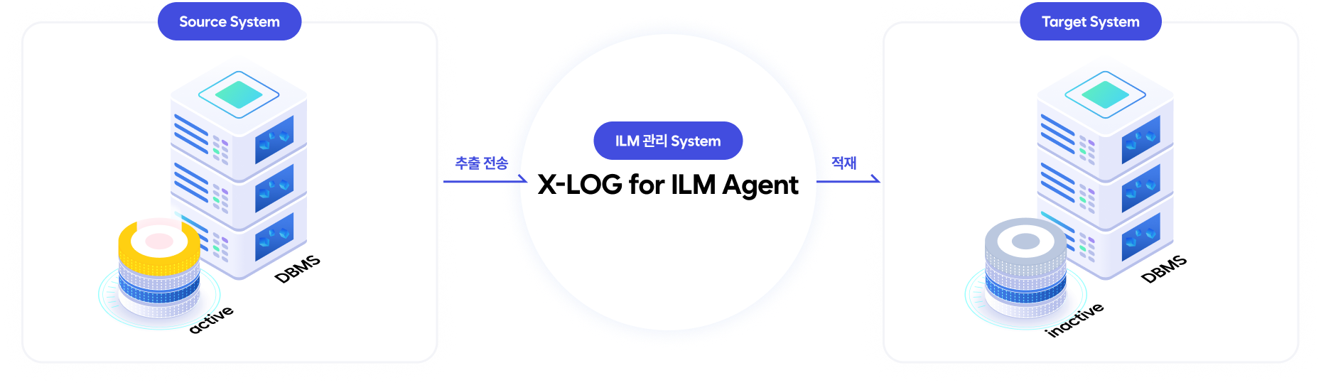 X-LOG for ILM 시스템 구성도